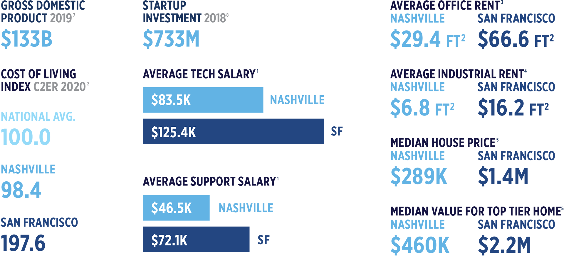 Nashville Cost
